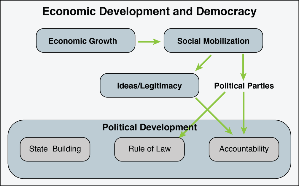 Fukuyama The Spread of Democracy fogbanking